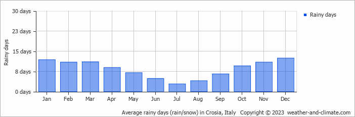 Average monthly rainy days in Crosia, Italy