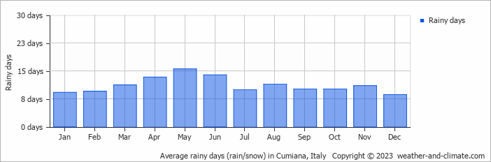 Average monthly rainy days in Cumiana, Italy