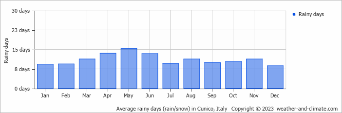 Average monthly rainy days in Cunico, Italy