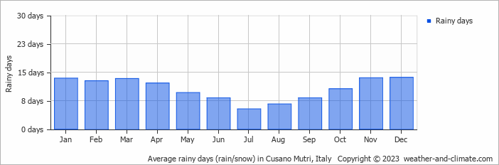 Average monthly rainy days in Cusano Mutri, Italy