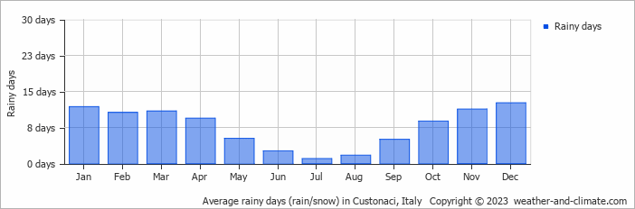 Average rainy days (rain/snow) in Trapani, Italy   Copyright © 2023  weather-and-climate.com  