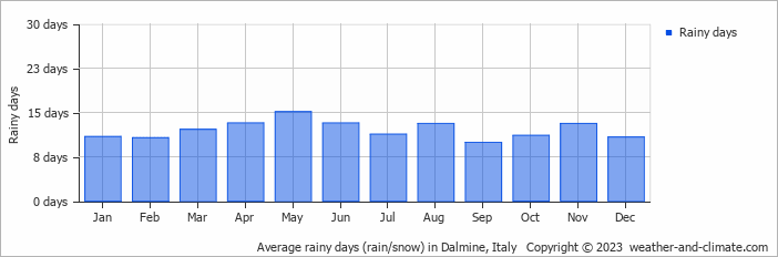 Average monthly rainy days in Dalmine, Italy
