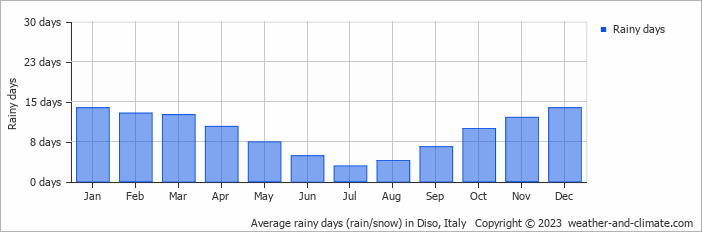 Average monthly rainy days in Diso, Italy