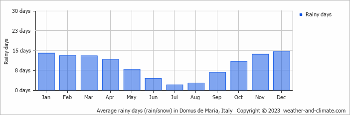 Average monthly rainy days in Domus de Maria, Italy