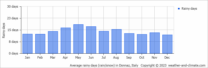 Average monthly rainy days in Donnaz, Italy