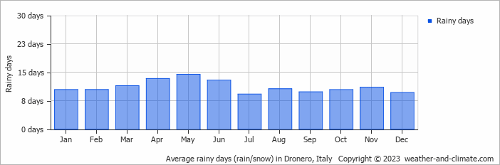 Average monthly rainy days in Dronero, Italy