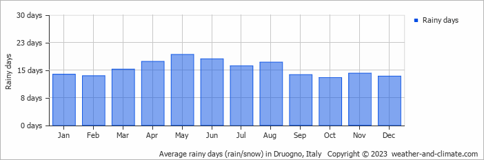 Average monthly rainy days in Druogno, Italy