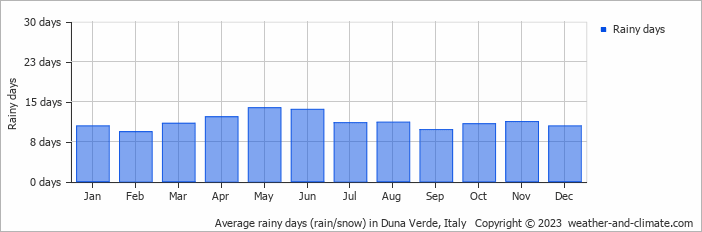 Average monthly rainy days in Duna Verde, Italy