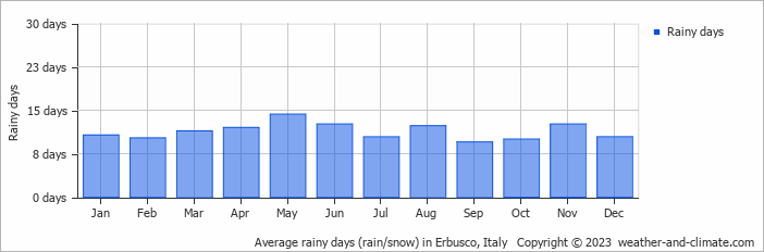 Average monthly rainy days in Erbusco, Italy