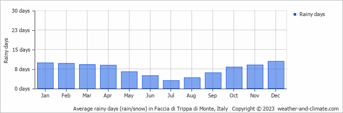 Average monthly rainy days in Faccia di Trippa di Monte, Italy