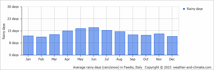 Average monthly rainy days in Faedis, Italy