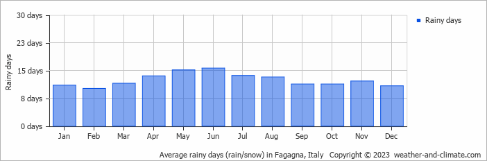 Average monthly rainy days in Fagagna, Italy