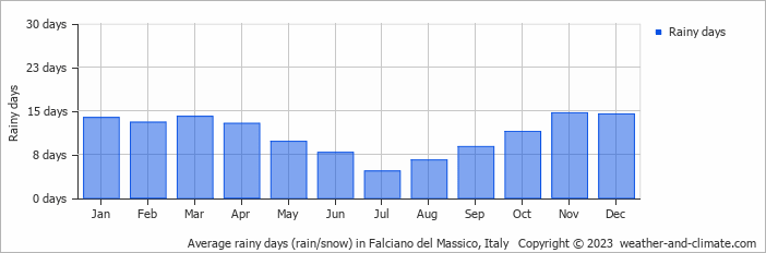 Average monthly rainy days in Falciano del Massico, Italy