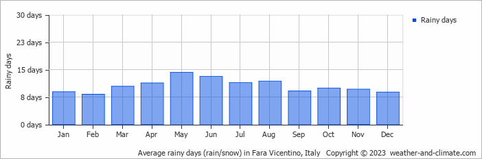 Average monthly rainy days in Fara Vicentino, Italy