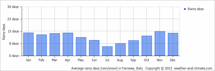 Average monthly rainy days in Farnese, Italy