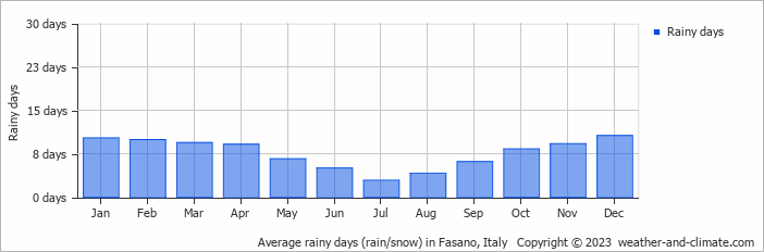 Average monthly rainy days in Fasano, Italy