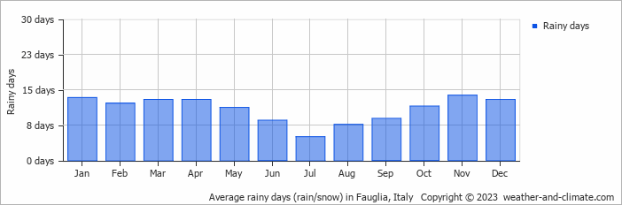 Average monthly rainy days in Fauglia, Italy