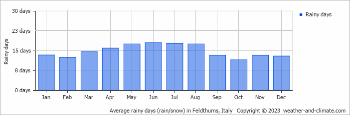Average monthly rainy days in Feldthurns, Italy