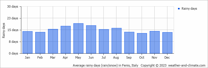 Average monthly rainy days in Fenis, Italy