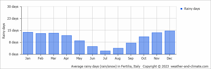 Average monthly rainy days in Fertilia, Italy