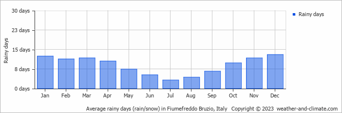 Average monthly rainy days in Fiumefreddo Bruzio, Italy