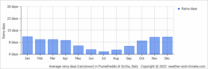 Average monthly rainy days in Fiumefreddo di Sicilia, Italy