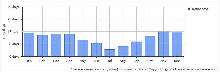 Average monthly rainy days in Fiumicino, 