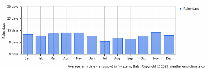 Average monthly rainy days in Fivizzano, Italy