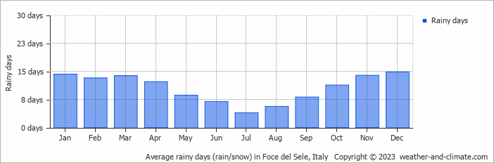 Average monthly rainy days in Foce del Sele, Italy