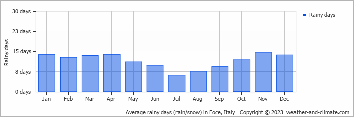 Average monthly rainy days in Foce, Italy