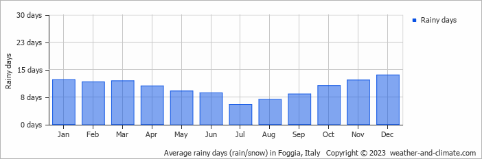 Average monthly rainy days in Foggia, Italy