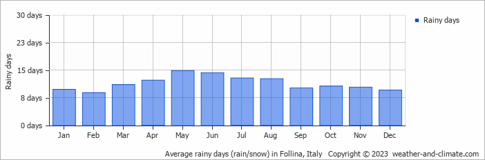 Average monthly rainy days in Follina, Italy