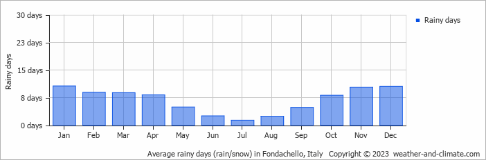 Average monthly rainy days in Fondachello, Italy