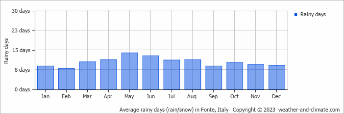 Average monthly rainy days in Fonte, Italy