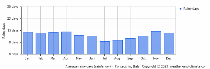 Average monthly rainy days in Fontecchio, Italy