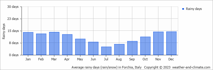 Average monthly rainy days in Forchia, Italy