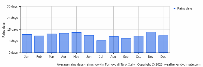 Average monthly rainy days in Fornovo di Taro, Italy