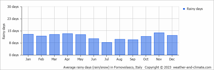 Average monthly rainy days in Fornovolasco, Italy