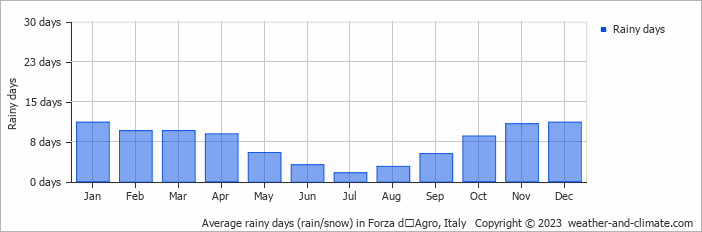 Average monthly rainy days in Forza dʼAgro, 