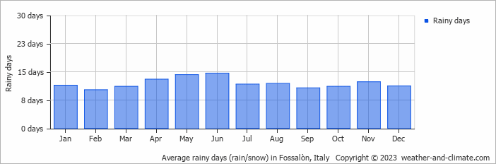 Average monthly rainy days in Fossalòn, Italy