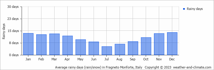 Average monthly rainy days in Fragneto Monforte, Italy