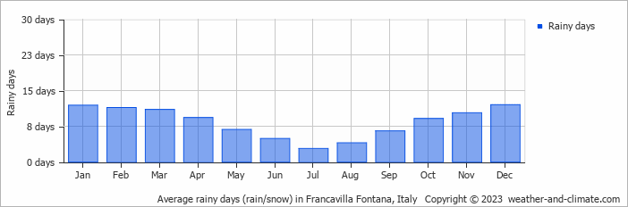 Average monthly rainy days in Francavilla Fontana, Italy