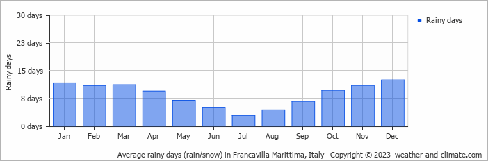 Average monthly rainy days in Francavilla Marittima, Italy