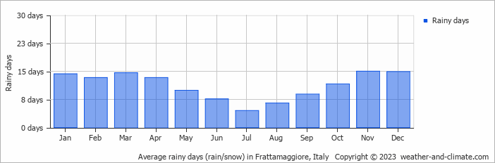Average monthly rainy days in Frattamaggiore, Italy