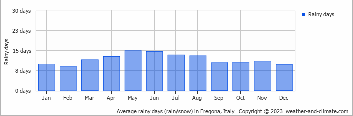 Average monthly rainy days in Fregona, Italy