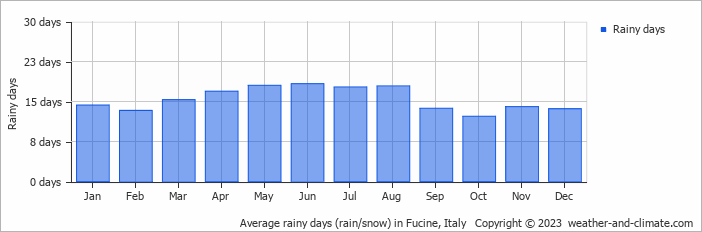 Average monthly rainy days in Fucine, Italy