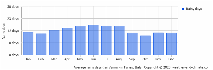 Average monthly rainy days in Funes, Italy
