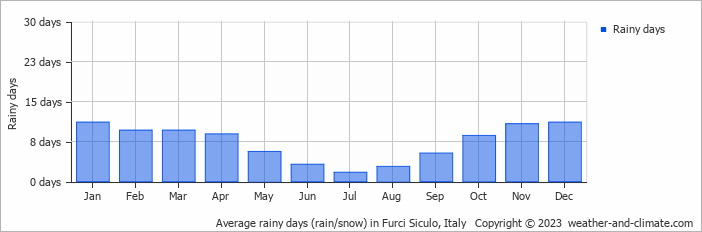 Average monthly rainy days in Furci Siculo, Italy