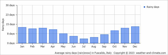 Average monthly rainy days in Fuscaldo, Italy