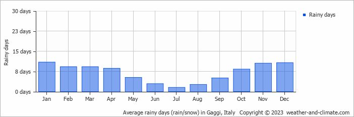 Average monthly rainy days in Gaggi, Italy